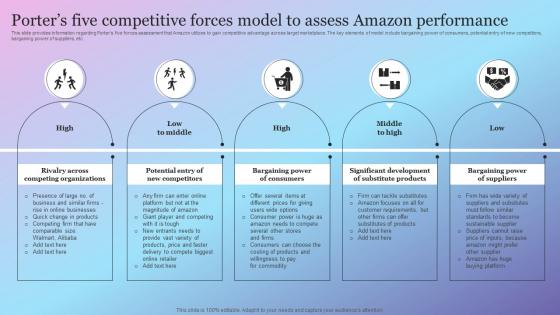 Porters Five Competitive Forces Model Assess Performance Amazon Growth Initiative As Global Leader