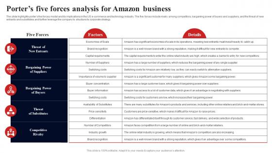 Porters Five Forces Analysis For Amazon Business Fulfillment Services Business BP SS
