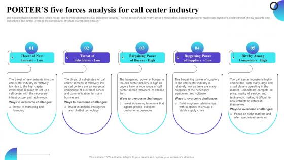 Porters Five Forces Analysis For Call Center Industry Inbound Call Center Business Plan BP SS