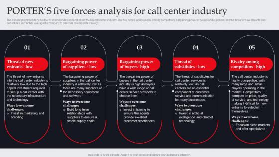 Porters Five Forces Analysis For Call Center Industry It And Tech Support Business Plan BP SS