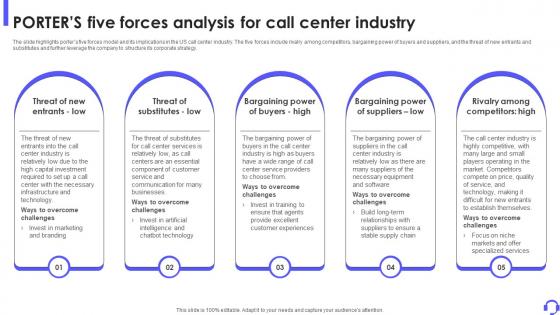 Porters Five Forces Analysis For Call Center Industry Outbound Call Center Business Plan BP SS