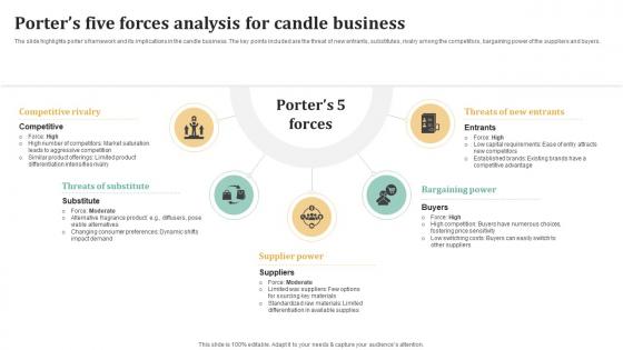 Porters Five Forces Analysis For Candle Business Candle Business Plan BP SS