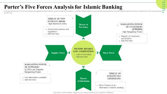 Porters Five Forces Analysis For Islamic Banking Islamic Banking Market Trends Fin SS