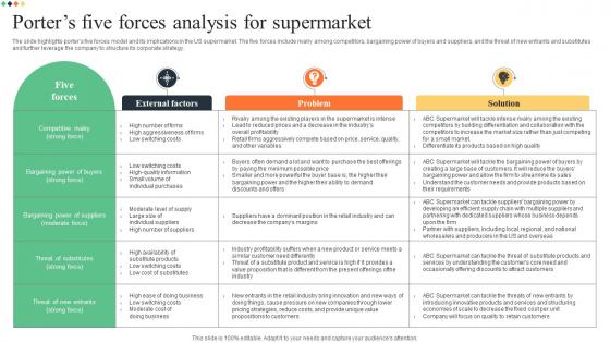 Porters Five Forces Analysis For Supermarket Superstore Business Plan BP SS