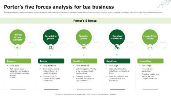 Porters Five Forces Analysis For Tea Business Tea Business Plan BP SS