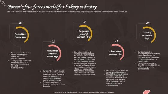 Porters Five Forces Model For Bakery Industry Bake House Business Plan BP SS
