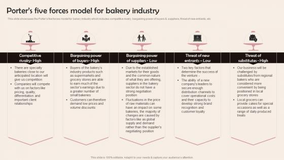 Porters Five Forces Model For Bakery Industry Confectionery Business Plan BP SS
