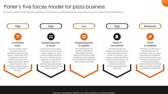 Porters Five Forces Model For Pizzeria Business Plan BP SS