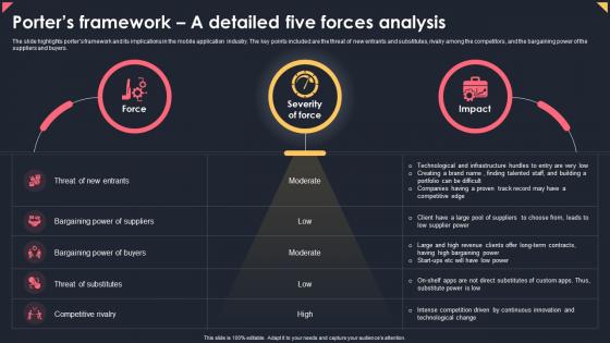 Porters Framework A Detailed Five Forces Analysis Apps Business Plan BP SS