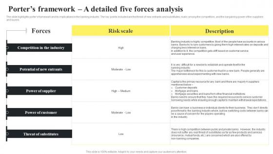 Porters Framework A Detailed Five Forces Analysis Banking Start Up B Plan BP SS
