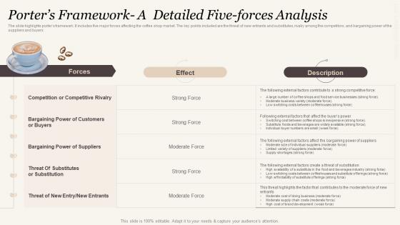 Porters Framework A Detailed Five Forces Analysis Cafe Business Plan BP SS