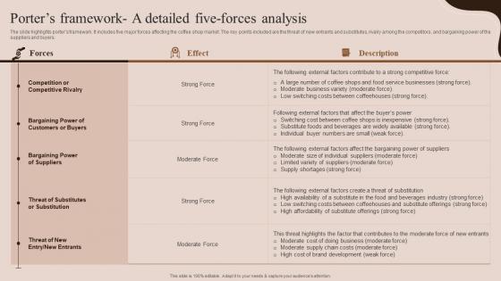 Porters Framework A Detailed Five Forces Analysis Coffee House Business Plan BP SS