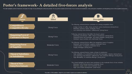 Porters Framework A Detailed Five Forces Analysis Coffee Shop Start Up BP SS