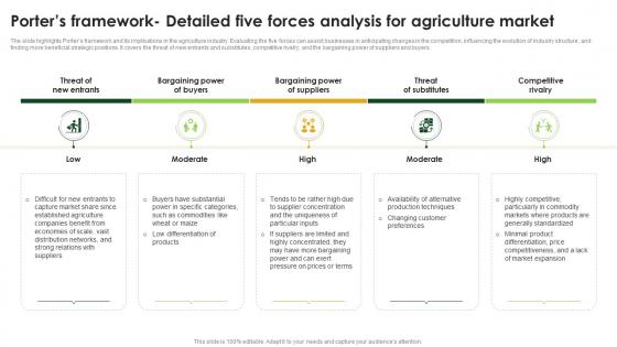 Porters Framework Detailed Five Forces Analysis For Agriculture Market Agriculture Industry Report IR SS