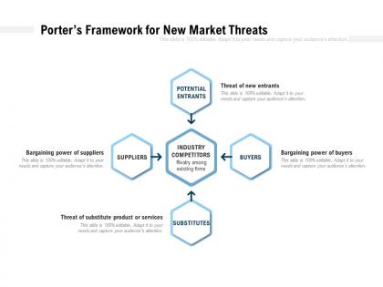 Porters framework for new market threats