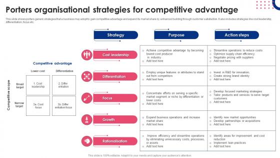 Porters Organisational Strategies For Competitive Advantage