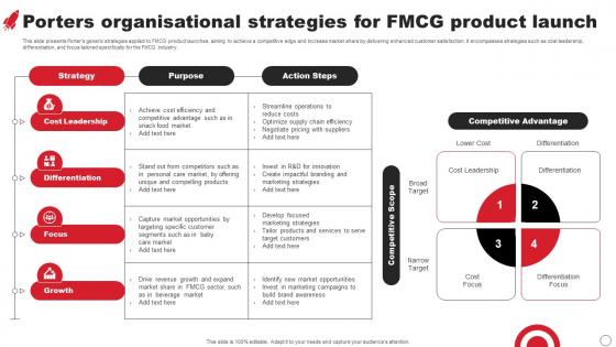 Porters Organisational Strategies For FMCG Product Launch