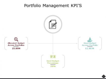 Portfolio management kpis budget percentage ppt powerpoint presentation ideas