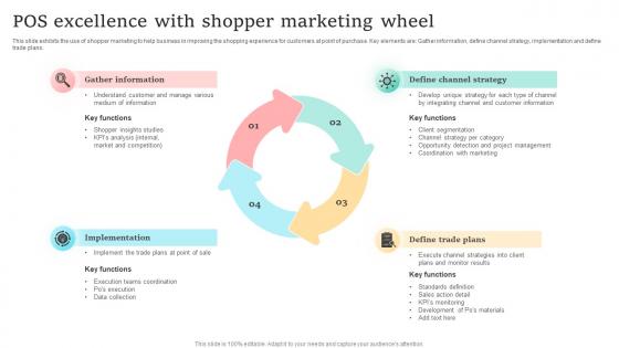 Pos Excellence With Shopper Marketing Wheel