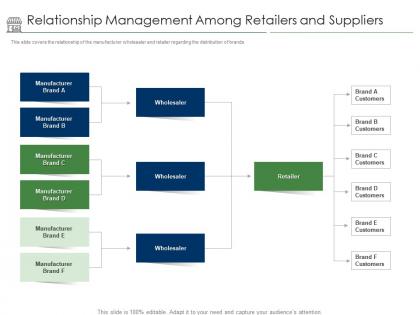 Positioning retail brands relationship management among retailers and suppliers ppt portrait