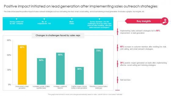 Positive Impact Initiated Sales Outreach Strategies For Effective Lead Generation