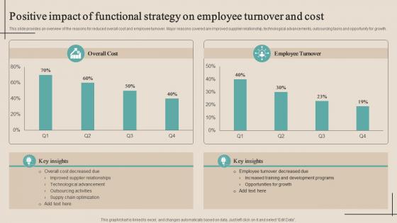 Positive Impact Of Functional Strategy On Employee Optimizing Functional Level Strategy SS V