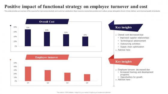 Positive Impact Of Functional Strategy On Employee Turnover Organization Function Strategy SS V