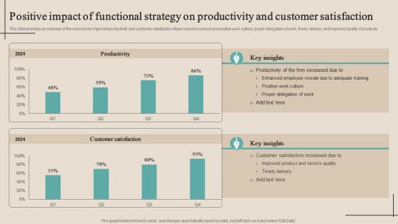 Positive Impact Of Functional Strategy On Productivity And Customer Satisfaction