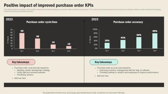 Positive Impact Of Improved Purchase Order KPIs Strategic Sourcing In Supply Chain Strategy SS V