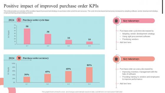 Positive Impact Of Improved Purchase Order KPIS Supplier Negotiation Strategy SS V