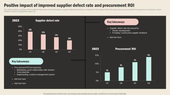 Positive Impact Of Improved Supplier Defect Rate And Strategic Sourcing In Supply Chain Strategy SS V