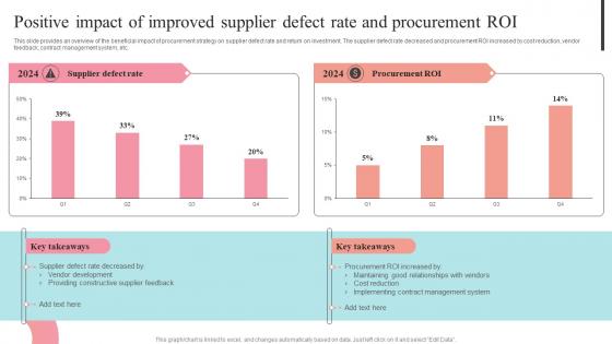 Positive Impact Of Improved Supplier Defect Rate Supplier Negotiation Strategy SS V