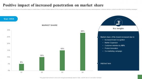 Positive Impact Of Increased Penetration On Expanding Customer Base Through Market Strategy SS V