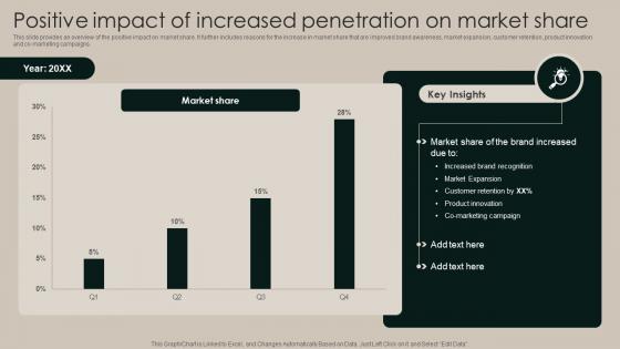 Positive Impact Of Increased Penetration On Market Share Implementation Of Market Strategy SS V