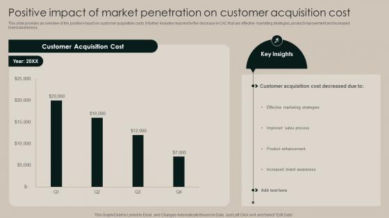 Positive Impact Of Market Penetration On Customer Acquisition Cost Implementation Of Market Strategy SS V