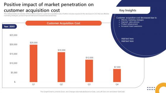 Positive Impact Of Market Penetration On Customer Market Penetration To Improve Brand Strategy SS