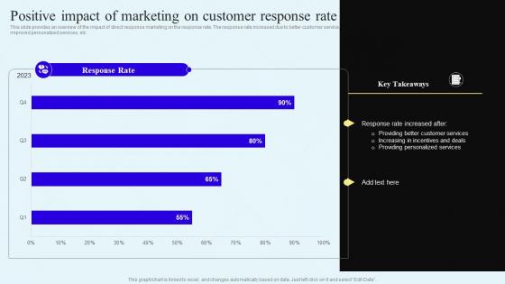 Positive Impact Of Marketing On Customer Response Direct Response Marketing Campaigns MKT SS V