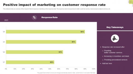 Positive Impact Of Marketing On Customer Response Guide To Direct Response Marketing