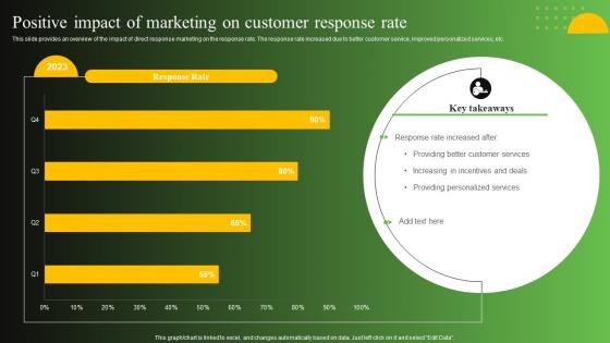 Positive Impact Of Marketing On Customer Response Process To Create Effective Direct MKT SS V