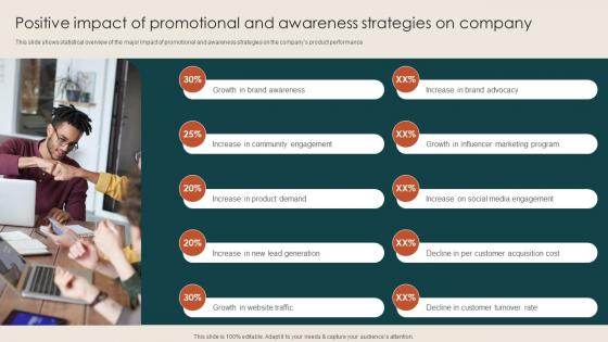 Positive Impact Of Promotional And Awareness Steps To Build Demand Generation Strategies