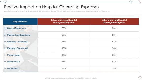 Positive Impact On Hospital Operating Expenses Database Management Healthcare Organizations