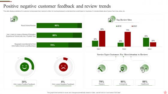 Positive Negative Customer Feedback And Review Trends