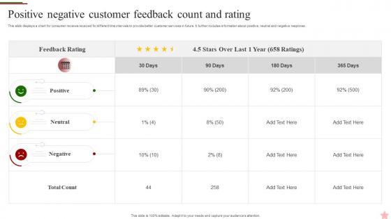 Positive Negative Customer Feedback Count And Rating