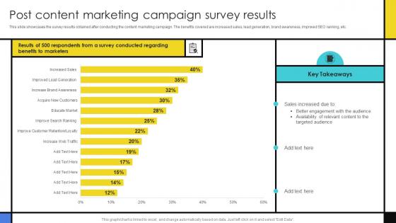 Post Content Marketing Campaign Survey Results Guide To Develop Advertising Campaign