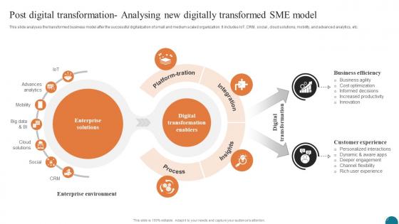 Post Digital Transformation Analysing New Elevating Small And Medium Enterprises Digital Transformation DT SS