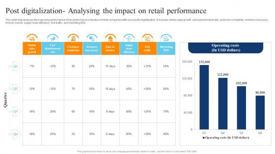 Post Digitalization Analysing The Impact On Retail Performance Digital Transformation Of Retail DT SS