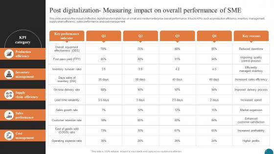 Post Digitalization Measuring Impact On Elevating Small And Medium Enterprises Digital Transformation DT SS