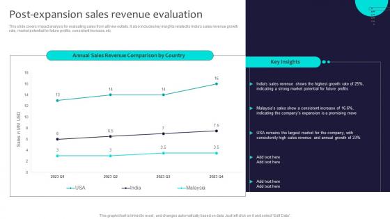 Post Expansion Sales Revenue Evaluation Globalization Strategy To Expand Strategt SS V