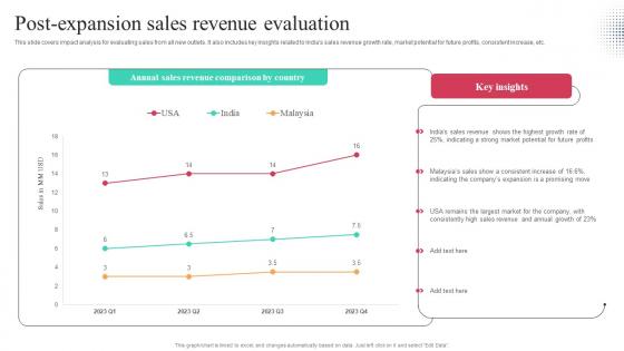 Post Expansion Sales Revenue Evaluation Worldwide Approach Strategy SS V