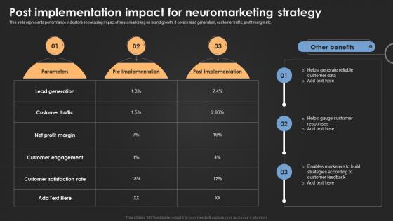 Post Implementation Impact For Introduction For Neuromarketing To Study MKT SS V
